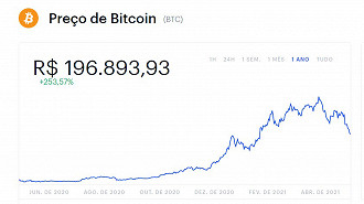 Oscilações do Bitcoin nos últimos meses. Créditos: Reprodução/Coinbase