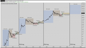 Histórico de Halvings relacionados ao Bitcoin nos últimos anos. Créditos: Reprodução/Levante