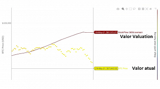 Valuation do Bitcoin nesse momento na comparação com o valor atual. Créditos: Reprodução/Levante