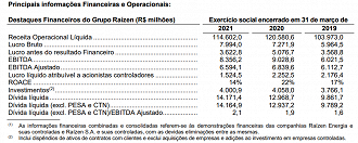 Últimos resultados financeiros e operacionais da Raízen. - Fonte: Prospecto preliminar/CVM.