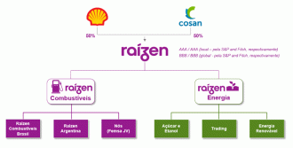 Raízen é controlada por Cosan e Shell. - Imagem: Divulgação/Raízen.