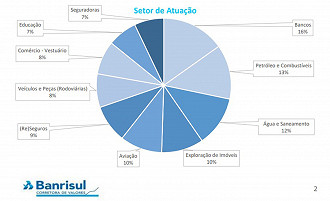 Gráfico com a divisão da carteira por setores de atuação. Créditos: Reprodução/Banrisul