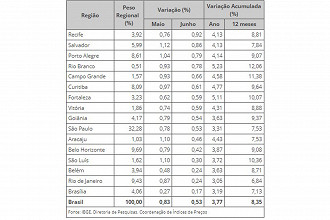 IPCA por região. Créditos: Reprodução/IBGE